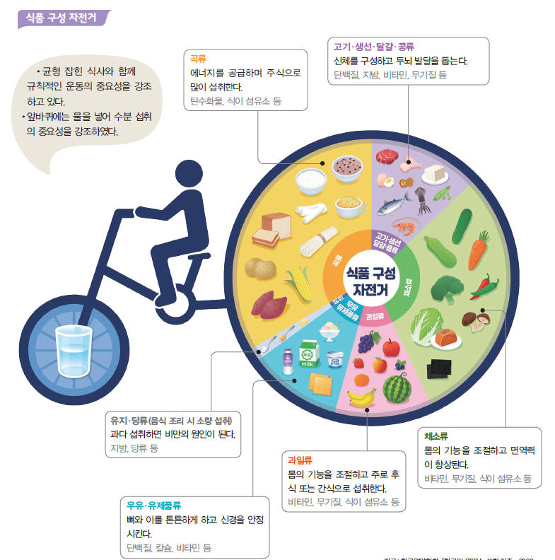 (주)비상교육 기술·가정② 49쪽 수정내용 이미지