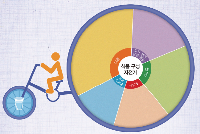 동아출판(주) 기술·가정② 252쪽 현행내용 이미지