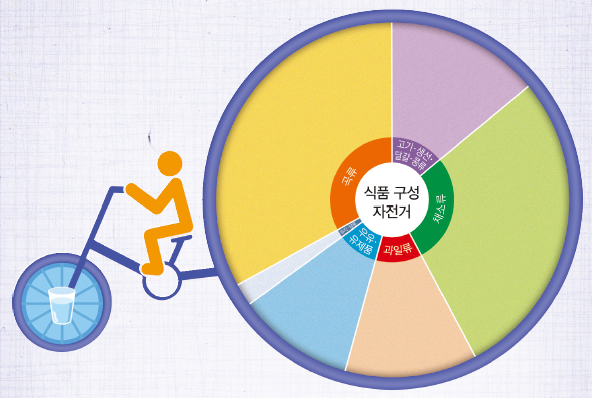 동아출판(주) 기술·가정② 252쪽 수정내용 이미지