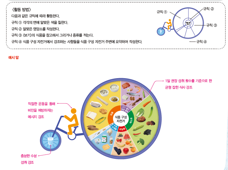 동아출판(주) 기술·가정② 369쪽 수정내용 이미지