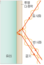 (주)지학사 물리학Ⅰ 177쪽 수정내용 이미지