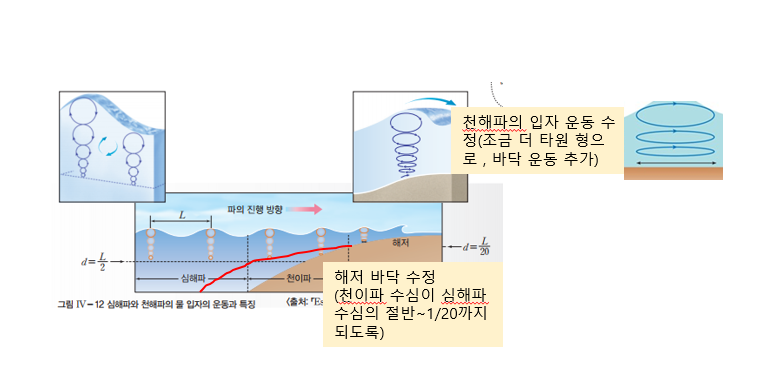 (주)천재교육 지구과학Ⅱ 107쪽 수정내용 이미지