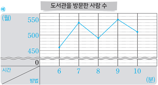 (주)아이스크림미디어 수학(3~4학년군)4-2(전자저작물 CD 포함) 307쪽 현행내용 이미지