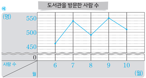 (주)아이스크림미디어 수학(3~4학년군)4-2(전자저작물 CD 포함) 307쪽 수정내용 이미지