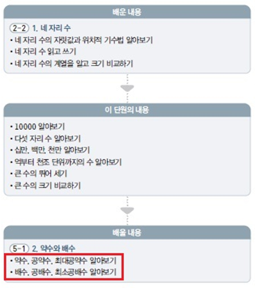 (주)미래엔 수학(3~4학년군)4-1(전자저작물 CD 포함) 79쪽 현행내용 이미지