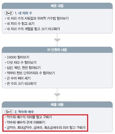 (주)미래엔 수학(3~4학년군)4-1(전자저작물 CD 포함) 79쪽 수정내용 이미지