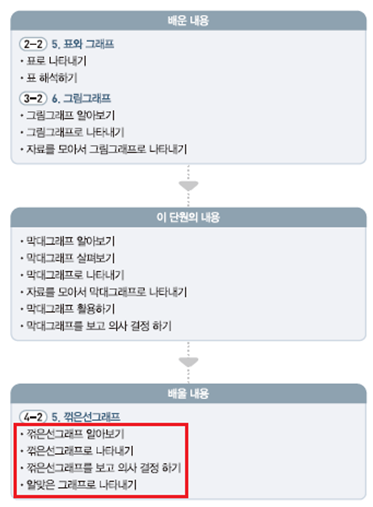 (주)미래엔 수학(3~4학년군)4-1(전자저작물 CD 포함) 271쪽 수정내용 이미지