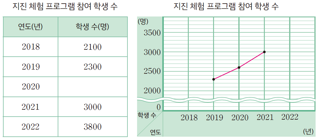 (주)미래엔 수학(3~4학년군)4-2 131쪽 수정내용 이미지