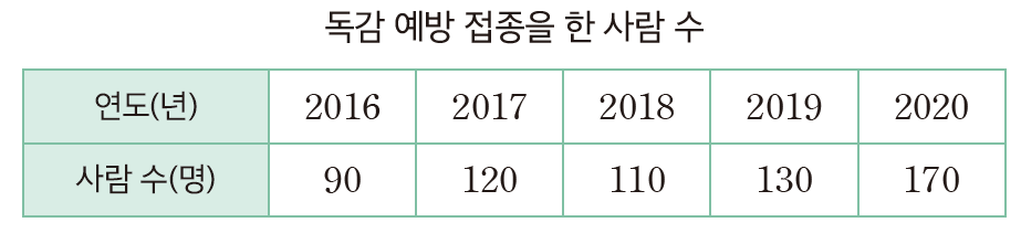 (주)미래엔 수학(3~4학년군)4-2 120쪽 현행내용 이미지