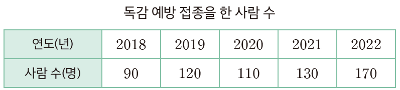 (주)미래엔 수학(3~4학년군)4-2 120쪽 수정내용 이미지