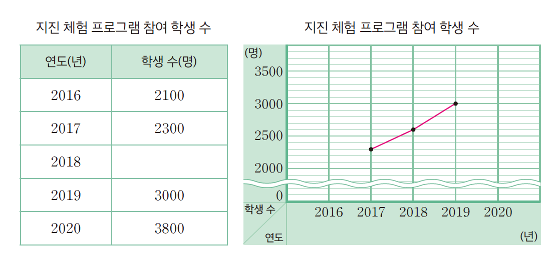 (주)미래엔 수학(3~4학년군)4-2 131쪽 현행내용 이미지