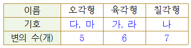 (주)천재교과서 수학(3~4학년군)4-2(전자저작물 CD 포함) 전자저작물 2~3차시쪽 수정내용 이미지