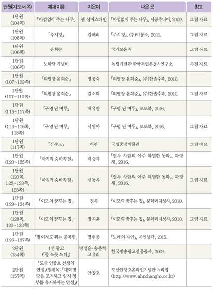 (주)미래엔 국어(5~6학년군)6-2(전자저작물 CD 포함) 394쪽 현행내용 이미지