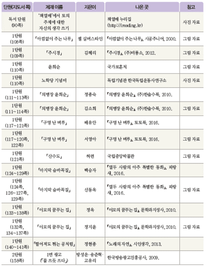 (주)미래엔 국어(5~6학년군)6-2(전자저작물 CD 포함) 394쪽 수정내용 이미지