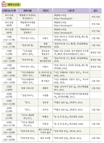 (주)미래엔 국어(3~4학년군)3-2(전자저작물 CD 포함) 386(390)쪽 수정내용 이미지