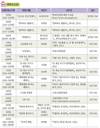 (주)미래엔 국어(3~4학년군)3-2(전자저작물 CD 포함) 387(391)쪽 현행내용 이미지