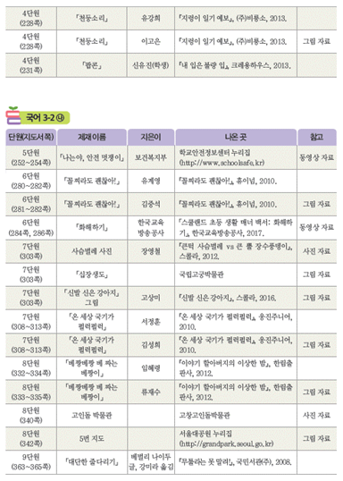 (주)미래엔 국어(3~4학년군)3-2(전자저작물 CD 포함) 387(391)쪽 수정내용 이미지