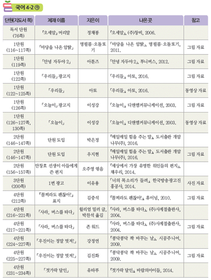 (주)미래엔 국어(3~4학년군)4-2(전자저작물 CD 포함) 396(400)쪽 현행내용 이미지