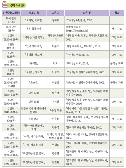 (주)미래엔 국어(3~4학년군)4-2(전자저작물 CD 포함) 396(400)쪽 수정내용 이미지