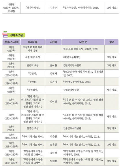 (주)미래엔 국어(3~4학년군)4-2(전자저작물 CD 포함) 397(401)쪽 현행내용 이미지