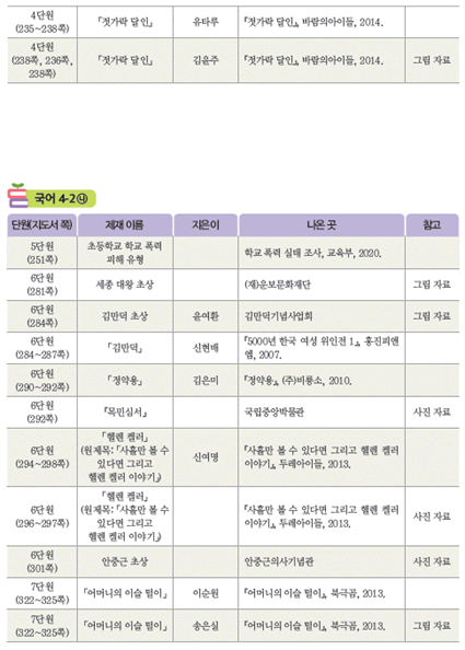 (주)미래엔 국어(3~4학년군)4-2(전자저작물 CD 포함) 397(401)쪽 수정내용 이미지