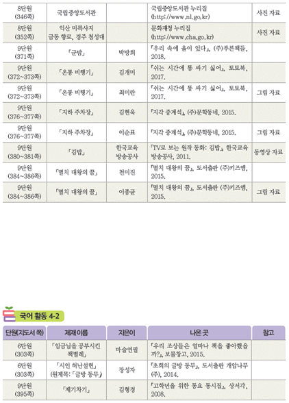 (주)미래엔 국어(3~4학년군)4-2(전자저작물 CD 포함) 398(402)쪽 현행내용 이미지