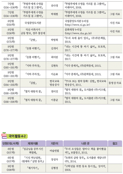 (주)미래엔 국어(3~4학년군)4-2(전자저작물 CD 포함) 398(402)쪽 수정내용 이미지