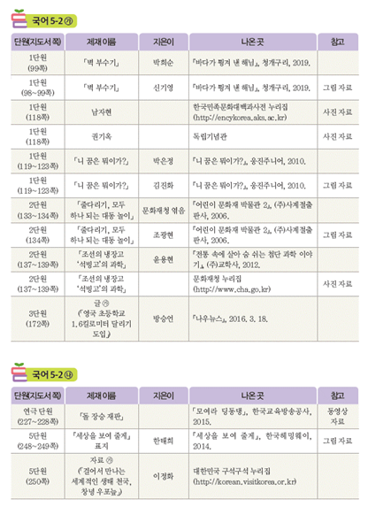 (주)미래엔 국어(5~6학년군)5-2(전자저작물 CD 포함) 364(368)쪽 현행내용 이미지