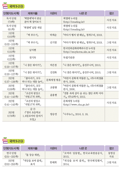 (주)미래엔 국어(5~6학년군)5-2(전자저작물 CD 포함) 364(368)쪽 수정내용 이미지