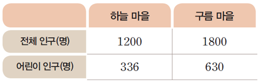 동아출판(주) 수학(5~6학년군)6-1 81쪽 현행내용 이미지