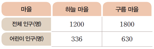 동아출판(주) 수학(5~6학년군)6-1 81쪽 수정내용 이미지