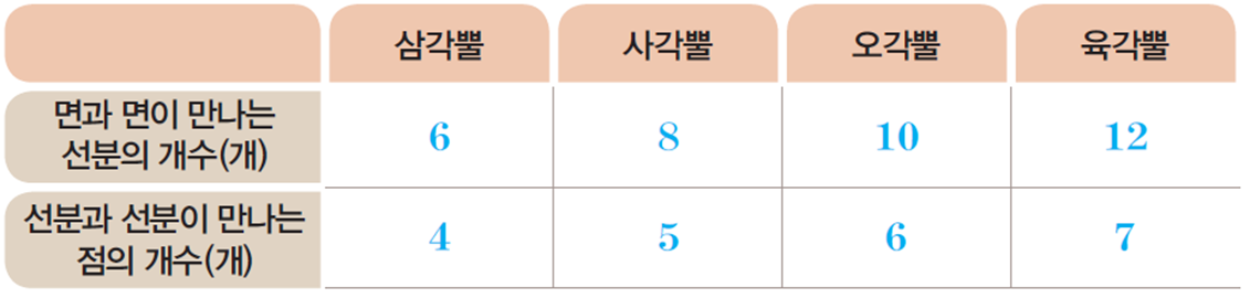 동아출판(주) 수학(5~6학년군)6-1(전자저작물 CD 포함) 216쪽 현행내용 이미지