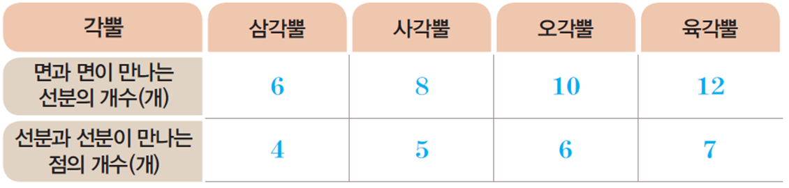 동아출판(주) 수학(5~6학년군)6-1(전자저작물 CD 포함) 216쪽 수정내용 이미지