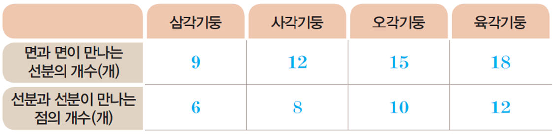 동아출판(주) 수학(5~6학년군)6-1(전자저작물 CD 포함) 208쪽 현행내용 이미지