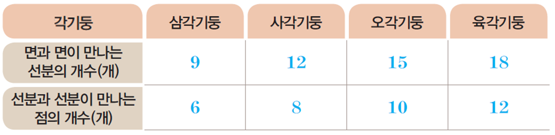 동아출판(주) 수학(5~6학년군)6-1(전자저작물 CD 포함) 208쪽 수정내용 이미지