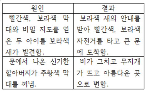 (주)미래엔 국어(3~4학년군)3-1(전자저작물 CD 포함) 279쪽 현행내용 이미지