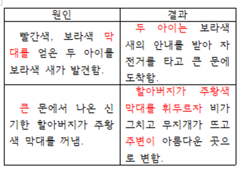 (주)미래엔 국어(3~4학년군)3-1(전자저작물 CD 포함) 279쪽 수정내용 이미지