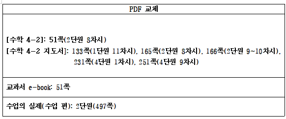 (주)금성출판사 수학(3~4학년군)4-2(전자저작물 CD 포함) 전자저작물자료실쪽 수정내용 이미지