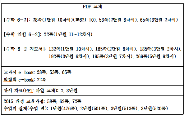 (주)금성출판사 수학(5~6학년군)6-2(전자저작물 CD 포함) 전자저작물자료쪽 수정내용 이미지